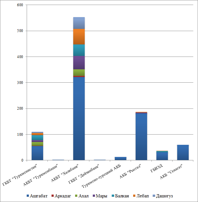 По банкам и велаятам