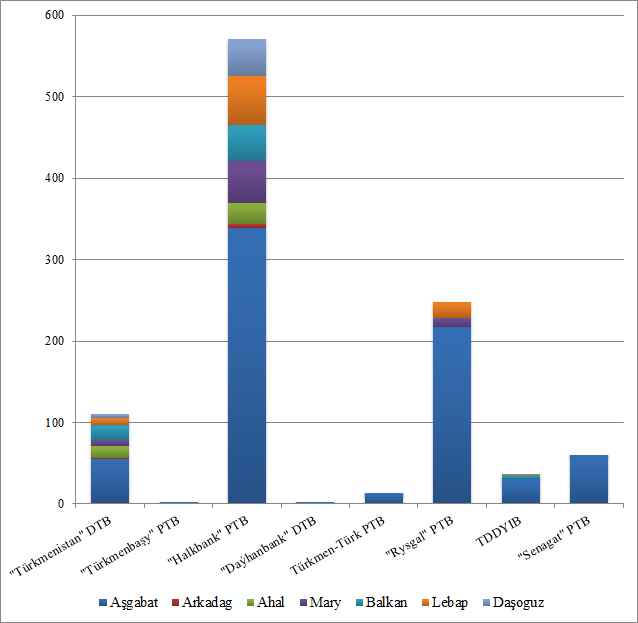 Banklar we welaýatlar boýunça