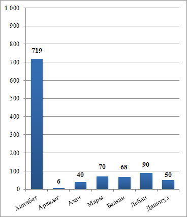 По велаятам