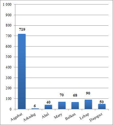 Şäher we welaýatlar boýunça